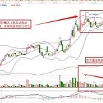 利用技術指標識頂與逃頂-RB螺紋鋼期貨交易網