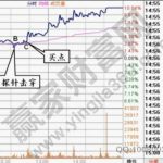 神龍探底分時買入模型圖的要素-RB螺紋鋼期貨交易網