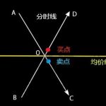 分時圖均線買賣法則的方式介紹-RB螺紋鋼期貨交易網
