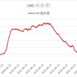 倫敦金屬交易所（LME）鋁庫存下降2％  創2001年以來新低-RB螺紋鋼期貨交易網