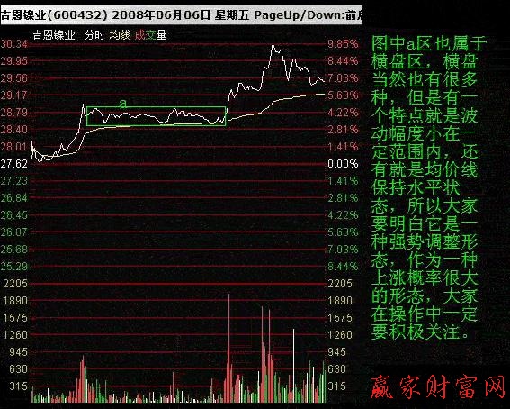 分時圖調整形態 分時圖調整形態