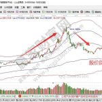 回落什么意思？股票突然拉升又回落的原因？-RB螺紋鋼期貨交易網