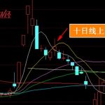 十日線上穿五日是什么意思 它代表著這項操作-RB螺紋鋼期貨交易網