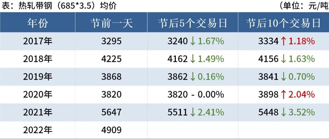 近5年端午節后鋼材市場走勢 近5年端午節后鋼材市場走勢