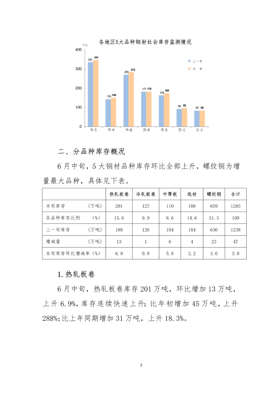 中鋼協:6月中旬鋼材社會庫存1285萬噸 比上年同期上升12.8% 中鋼協:6月中旬鋼材社會庫存1285萬噸 比上年同期上升12.8%