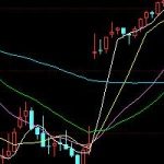 道指重回20000點意味著什么 可能是關鍵價位-RB螺紋鋼期貨交易網