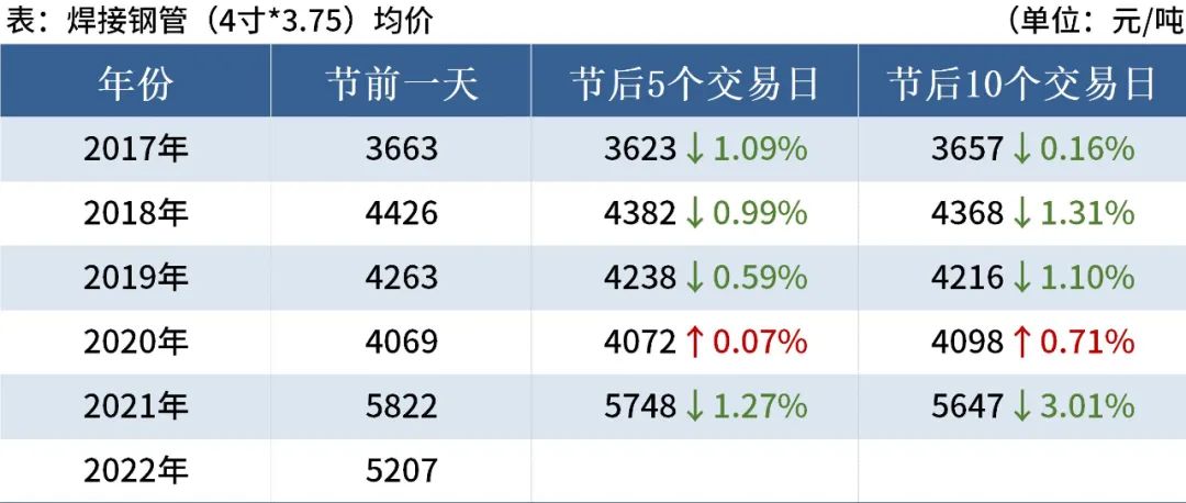 近5年端午節后鋼材市場走勢 近5年端午節后鋼材市場走勢
