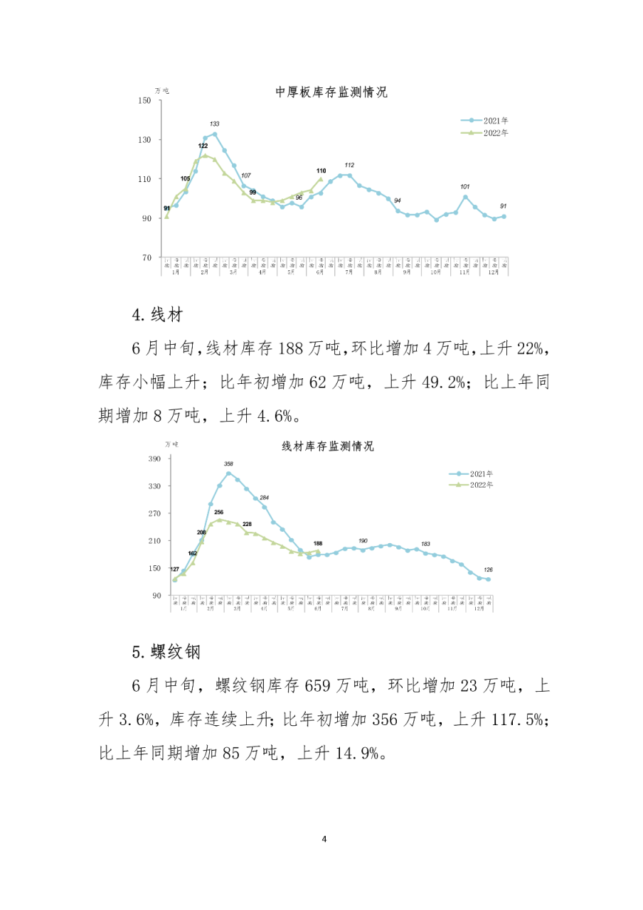 中鋼協:6月中旬鋼材社會庫存1285萬噸 比上年同期上升12.8% 中鋼協:6月中旬鋼材社會庫存1285萬噸 比上年同期上升12.8%