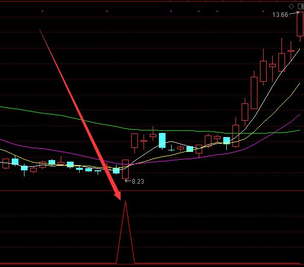 通達信超級大牛股啟動指標公式-RB螺紋鋼期貨交易網