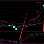 通達信監測主力資金進出買賣點指標公式-RB螺紋鋼期貨交易網