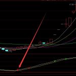低開高走意味著什么？股票低開高走說明什么-RB螺紋鋼期貨交易網