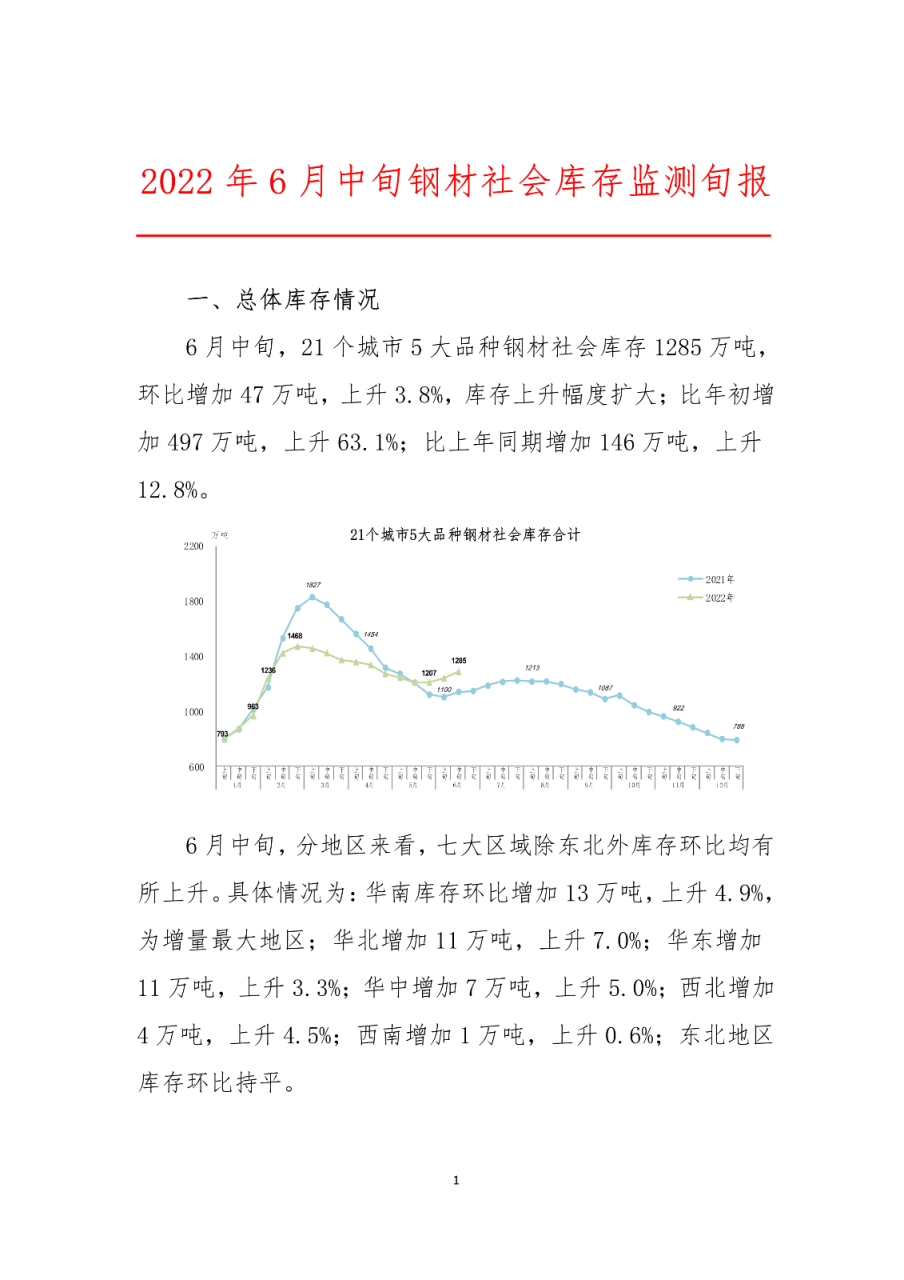 中鋼協:6月中旬鋼材社會庫存1285萬噸 比上年同期上升12.8% 中鋼協:6月中旬鋼材社會庫存1285萬噸 比上年同期上升12.8%