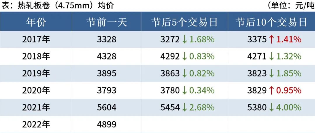 近5年端午節后鋼材市場走勢 近5年端午節后鋼材市場走勢