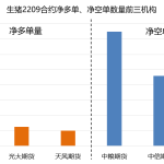 生豬日報: 養殖戶看漲情緒濃厚 生豬期價高開高走-RB螺紋鋼期貨交易網