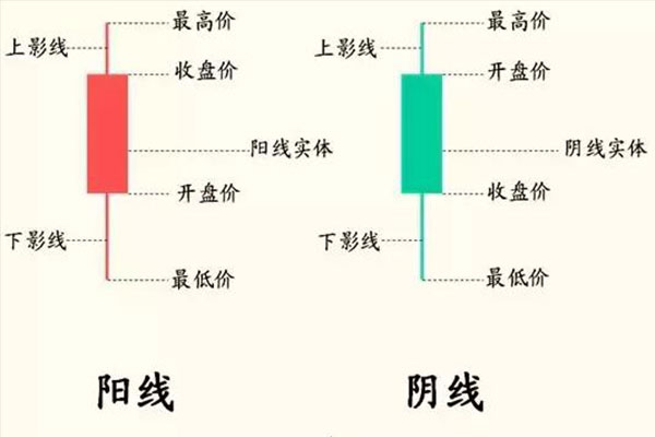 上影線和下影線圖解 上影線長說明什么-RB螺紋鋼期貨交易網