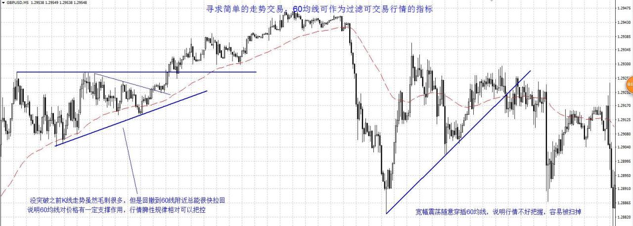 分享我的超短交易系統:5分鐘+60均線+順大勢逆小勢突破入場 分享我的超短交易系統:5分鐘+60均線+順大勢逆小勢突破入場