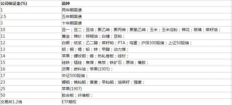 銀河期貨有限公司有哪些分支機構?保證金怎么收取? 銀河期貨有限公司有哪些分支機構?保證金怎么收取?