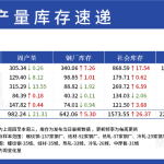 6月16日當周螺紋庫存調研：累庫速度加快 但不及去年同期-RB螺紋鋼期貨交易網