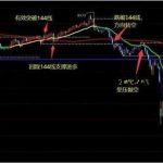 144日均線的神奇之處是什么？操作交易手法揭秘！-RB螺紋鋼期貨交易網