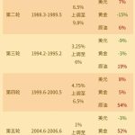 【盤點】歷次美聯儲加息大宗商品走勢-RB螺紋鋼期貨交易網
