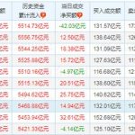 北向資金流入意味什么 它代表著這項操作-RB螺紋鋼期貨交易網