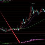 哪些是汽車龍頭股？（2022/5/7）-RB螺紋鋼期貨交易網