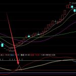 國產芯片上市公司龍頭有哪些？（2022/5/28）-RB螺紋鋼期貨交易網