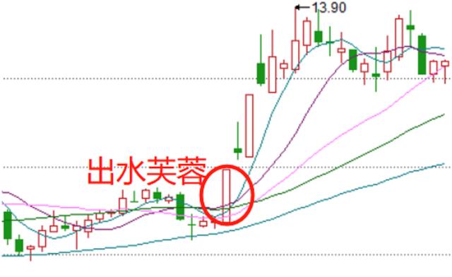 股票紅杏出墻是指什么意思  什么是出水芙蓉K線形態-RB螺紋鋼期貨交易網
