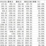 歷年大盤指數是怎樣的？有什么作用？-RB螺紋鋼期貨交易網