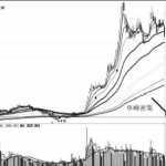 如何通過籌碼分布圖的移動看主力的操盤意圖-RB螺紋鋼期貨交易網