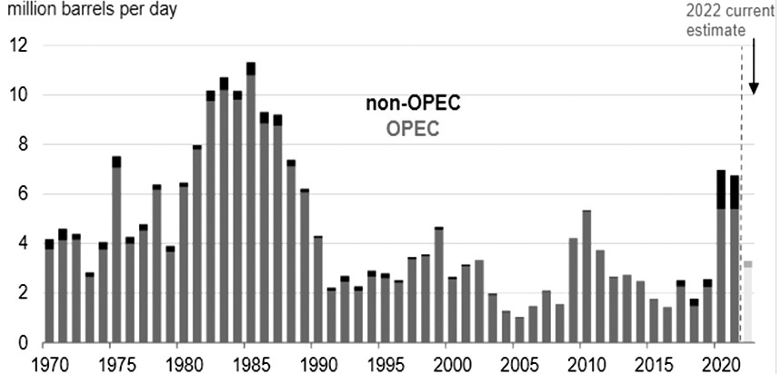 下半年油價運行重心下移 下半年油價運行重心下移