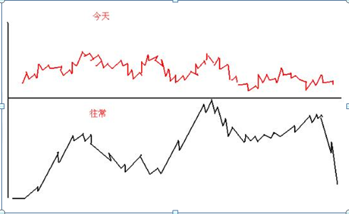 股票短線高手操作技巧是什么?日內短線8式圖解說明! 股票短線高手操作技巧是什么?日內短線8式圖解說明!