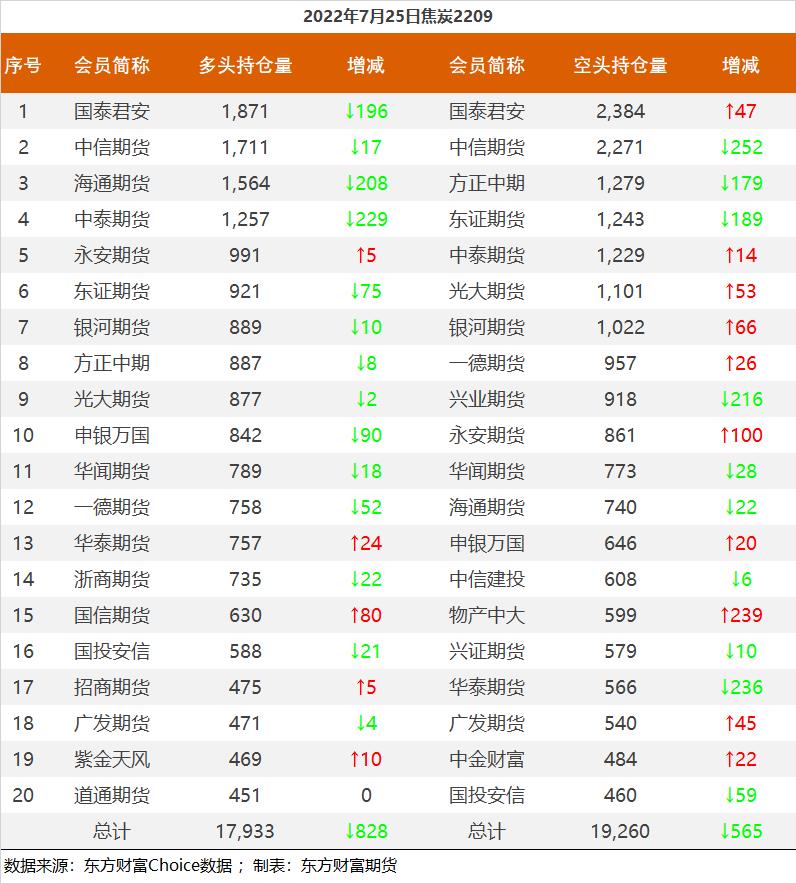 黑色持倉龍虎榜:鐵礦石漲7.08% 南華期貨減持近3萬手螺紋多單 黑色持倉龍虎榜:鐵礦石漲7.08% 南華期貨減持近3萬手螺紋多單
