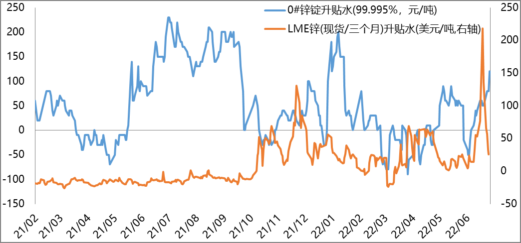 【滬鋅周報】5月精煉鋅出口量大增 LME升貼水沖高回落 【滬鋅周報】5月精煉鋅出口量大增 LME升貼水沖高回落
