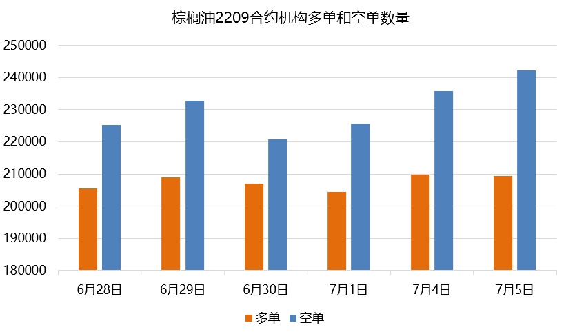 棕櫚油日報:期價大跌超5% 空頭進場力量是多頭2倍 棕櫚油日報:期價大跌超5% 空頭進場力量是多頭2倍