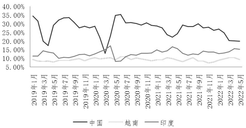 我國原油期貨可交割油種的原產地裝運港有哪些？-RB螺紋鋼期貨交易網
