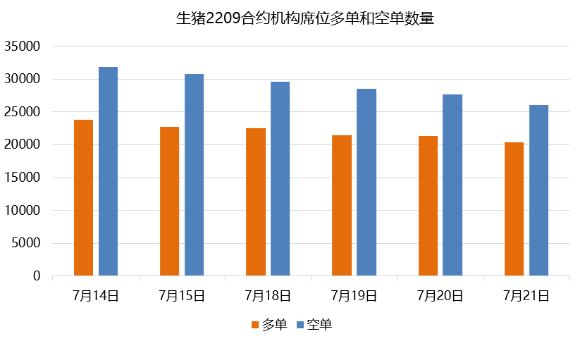 生豬日報:期價三連陰 前三席位凈空持倉量遠超凈多 生豬日報:期價三連陰 前三席位凈空持倉量遠超凈多