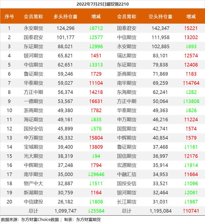 黑色持倉龍虎榜:鐵礦石漲7.08% 南華期貨減持近3萬手螺紋多單 黑色持倉龍虎榜:鐵礦石漲7.08% 南華期貨減持近3萬手螺紋多單