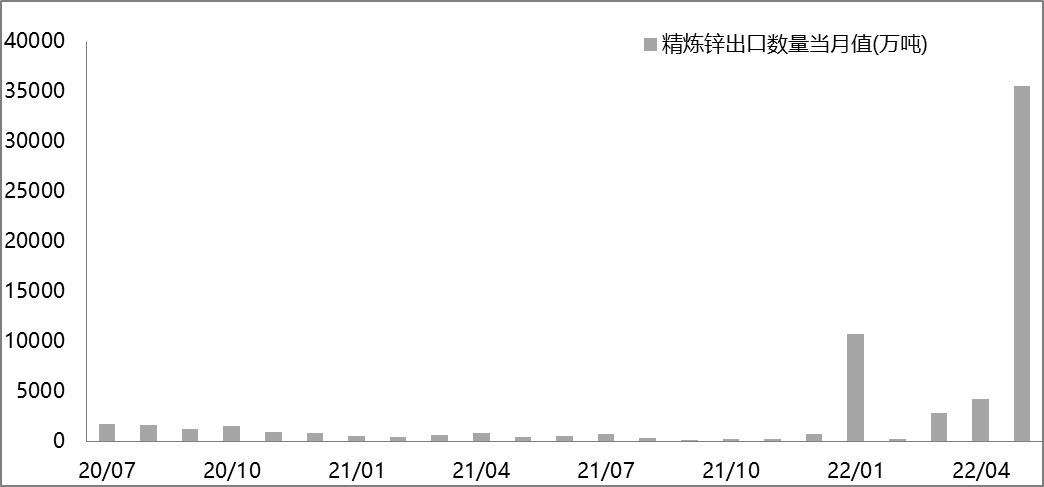 【滬鋅周報】5月精煉鋅出口量大增 LME升貼水沖高回落 【滬鋅周報】5月精煉鋅出口量大增 LME升貼水沖高回落