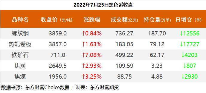 黑色持倉龍虎榜:鐵礦石漲7.08% 南華期貨減持近3萬手螺紋多單 黑色持倉龍虎榜:鐵礦石漲7.08% 南華期貨減持近3萬手螺紋多單