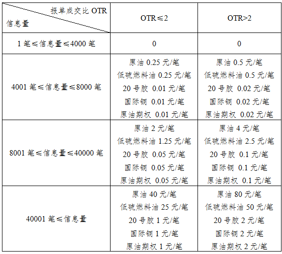 期權買賣手續費怎么收?_-RB螺紋鋼期貨交易網