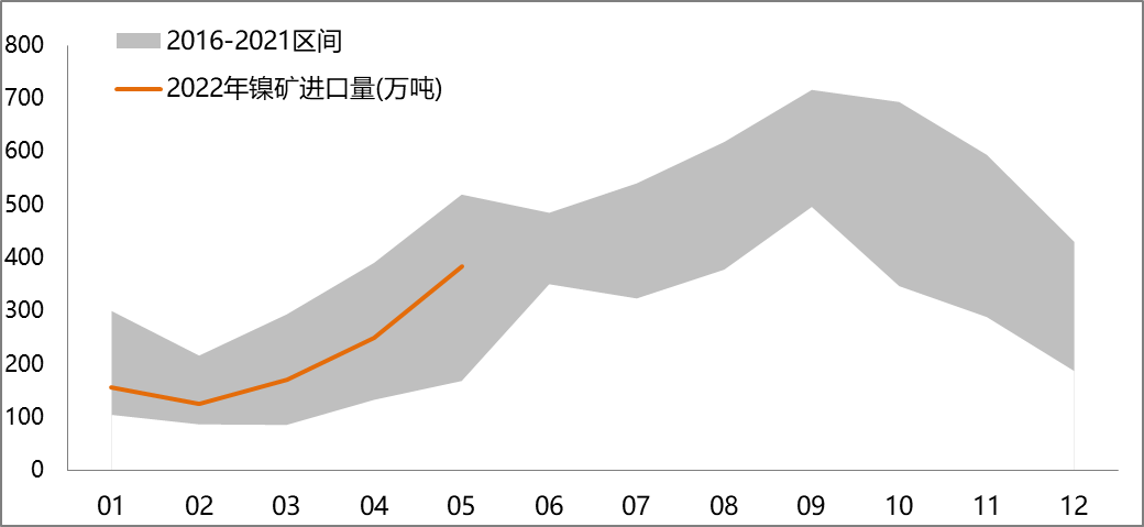 【滬鎳周報】印尼鎳鐵進口量創新高 7月不銹鋼排產環比下降 【滬鎳周報】印尼鎳鐵進口量創新高 7月不銹鋼排產環比下降
