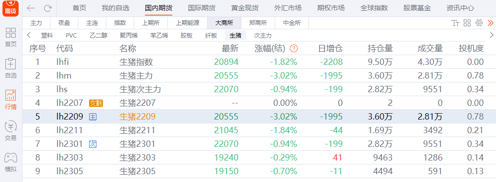 生豬日報:期價三連陰 前三席位凈空持倉量遠超凈多 生豬日報:期價三連陰 前三席位凈空持倉量遠超凈多