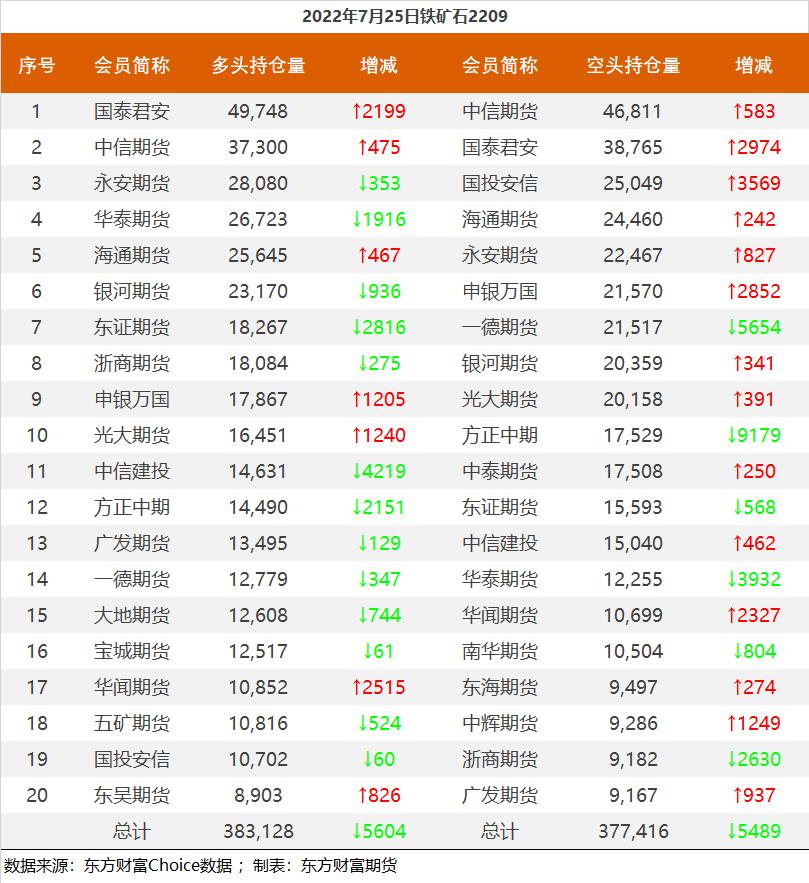 黑色持倉龍虎榜:鐵礦石漲7.08% 南華期貨減持近3萬手螺紋多單 黑色持倉龍虎榜:鐵礦石漲7.08% 南華期貨減持近3萬手螺紋多單