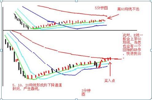 股票短線高手操作技巧是什么?日內短線8式圖解說明! 股票短線高手操作技巧是什么?日內短線8式圖解說明!