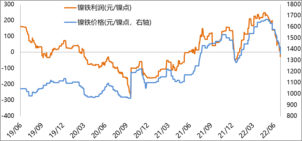 【滬鎳周報】印尼鎳鐵進口量創新高 7月不銹鋼排產環比下降 【滬鎳周報】印尼鎳鐵進口量創新高 7月不銹鋼排產環比下降
