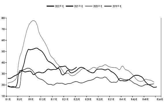 淡季去庫壓力凸顯 鋼價向下空間仍存 淡季去庫壓力凸顯 鋼價向下空間仍存