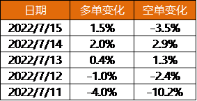 玻璃龍虎榜:前20席減空加多 永安席位凈多持倉增近50% 玻璃龍虎榜:前20席減空加多 永安席位凈多持倉增近50%