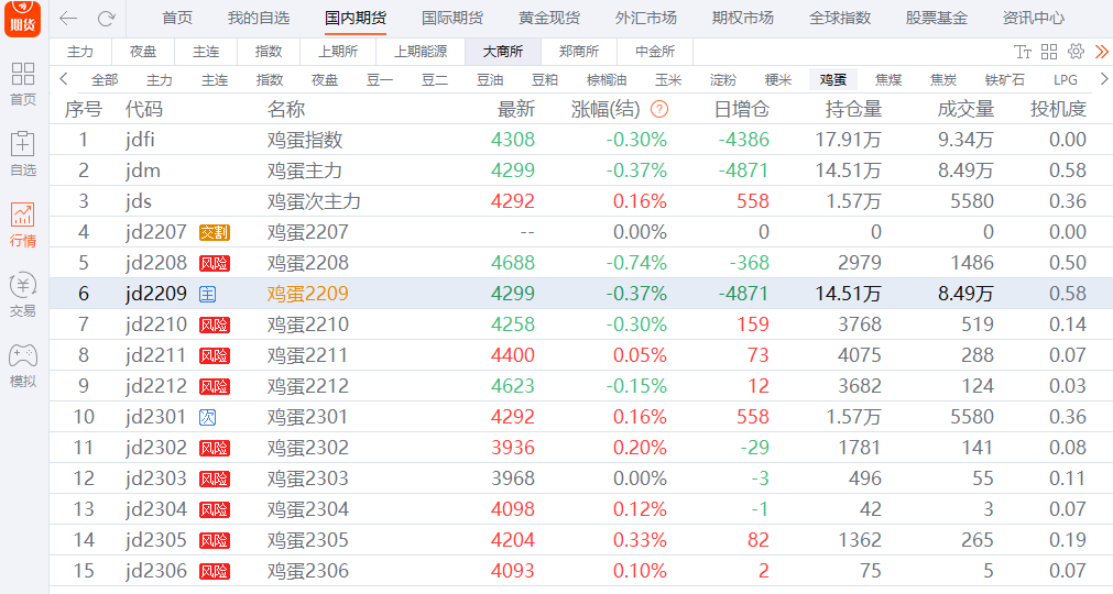 雞蛋日報: 飼料原料價格走低 雞蛋盤中繼續新低 雞蛋日報: 飼料原料價格走低 雞蛋盤中繼續新低