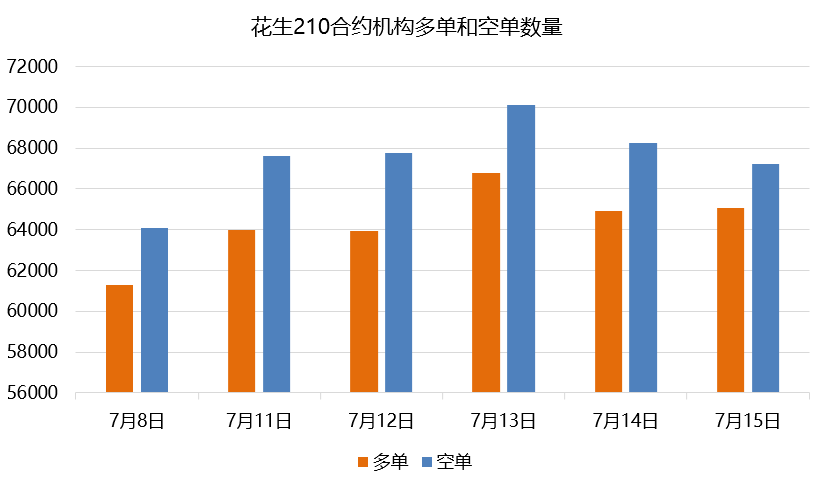 花生龍虎榜:期價跌近2% 主力席位今日加多減空 花生龍虎榜:期價跌近2% 主力席位今日加多減空
